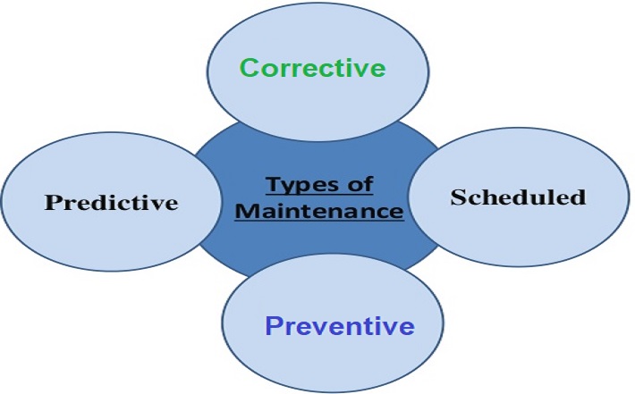 Maintenance: Definitions, Benefits, and Application