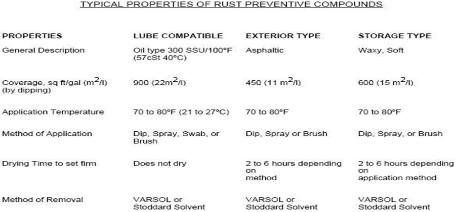 Typical Properties of Rust Preventive Materials