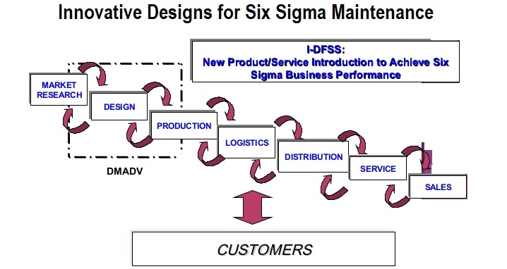 innovative designs for six sigma maintenance DFSS