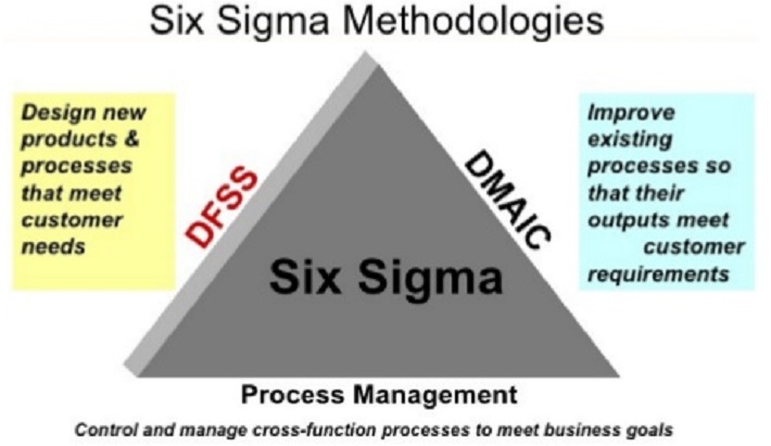 six sigma maintenance methodologies