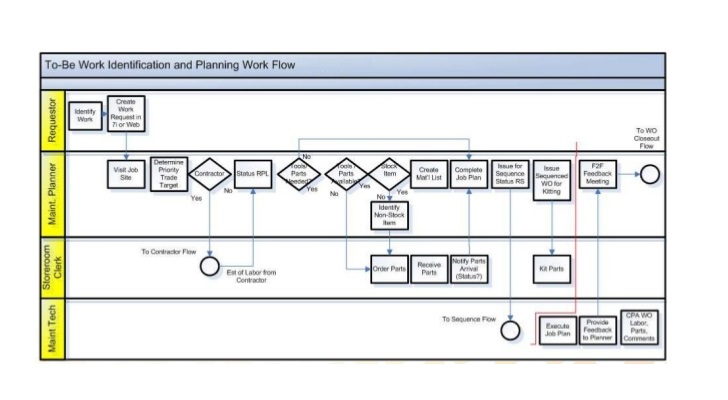 Define the Planning Process