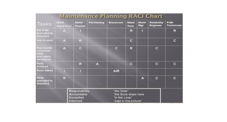 Develop RACI Chart for Maintenance Planning