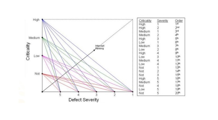 Prioritize Work to Be Planned Intercept Ranking