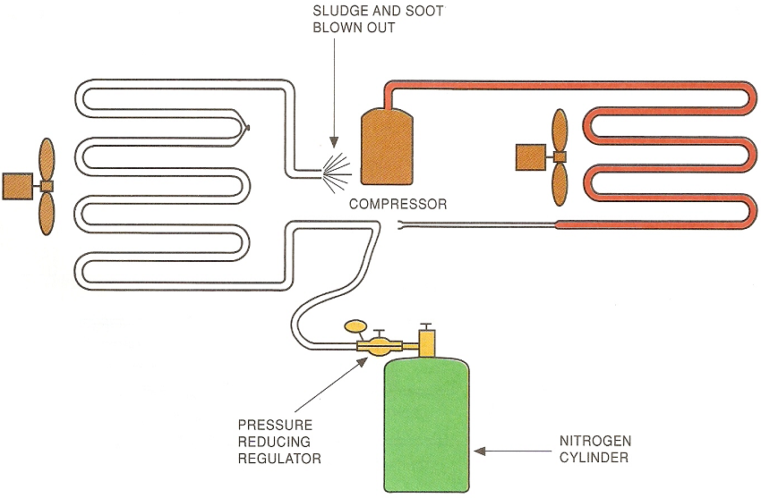 Dry Nitrogen Flushing Procedure for Air Conditioning System