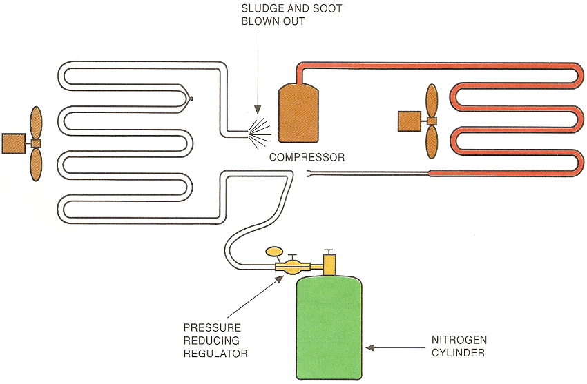 Nitrogen Flushing Procedure for Air Conditioning System Preventive