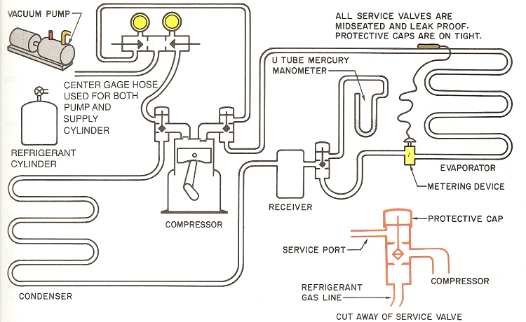 Evacuation Procedure For Air Conditioning and Refrigeration Refrigerant System