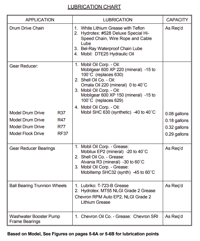 Rotary Drum Thickener Maintenance Procedure Lubrication Chart